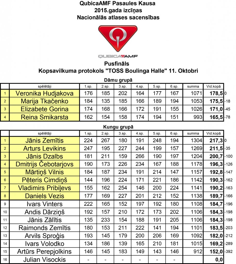 QubicaAMF 2015 - Pusfinals