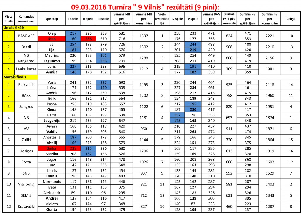 Turnira 20160903 Rezultati'.xls