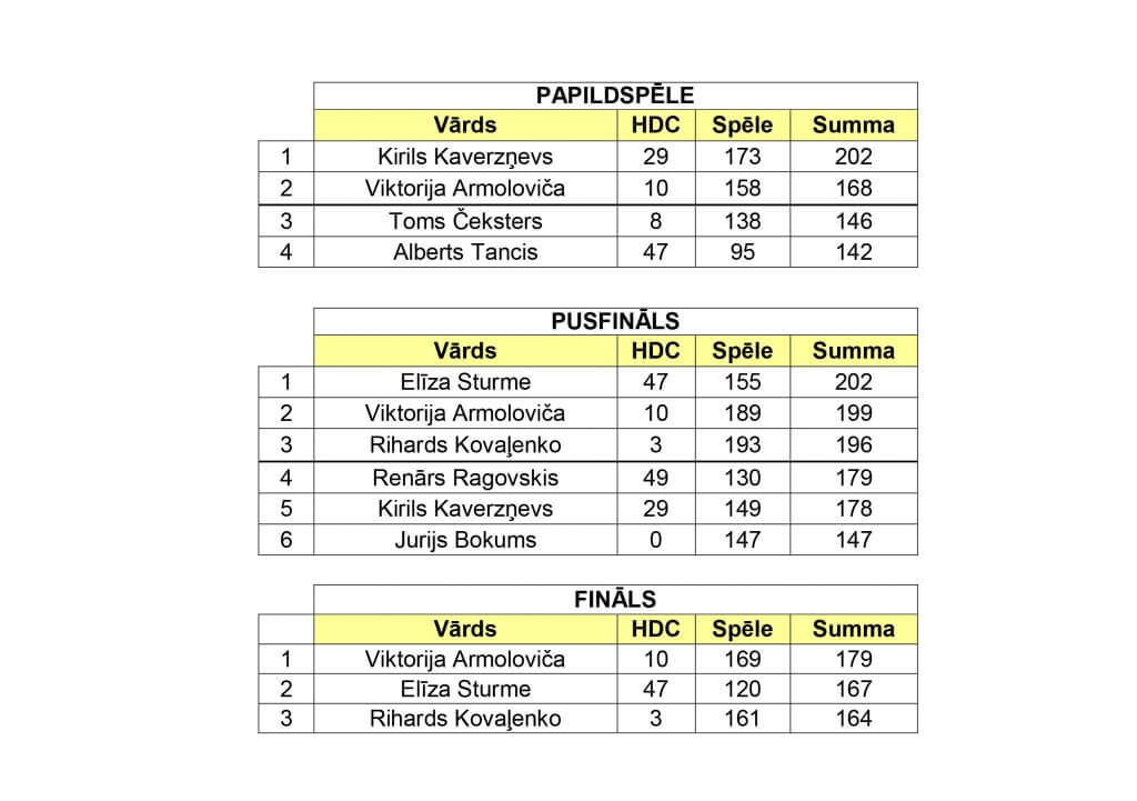 Turnīra rezultāti XVII posms_20162017-2