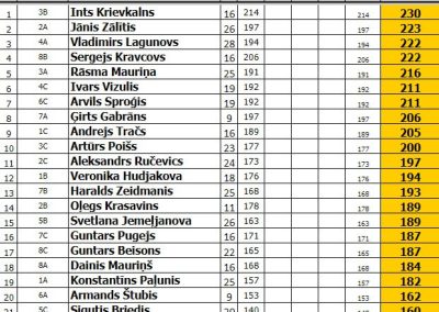 Kvalifikācijas rezultāti pēc 1.spēles